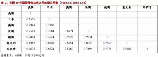 3、汇率。美元指数的强弱短期由政府赤字率和经常项目差额决定，长期由发达国家经济的相对走势决定。