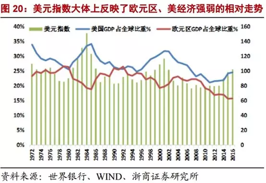 4、商品。其中，铜取决于全球工业需求和美元强弱，整体表现与债券走势呈现负相关，因此在美债发生倒挂之后的债券牛市里，铜的表现不佳。除非通胀高企压制实际利率（2006—2007年，此阶段美元指数跌），黄金均未有超常表现。原油由于供给收缩（1988、1998、2000年）的原因，在美债利率倒挂的情况下走出独立行情。