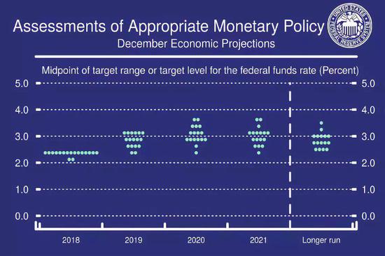 （来源：美联储）