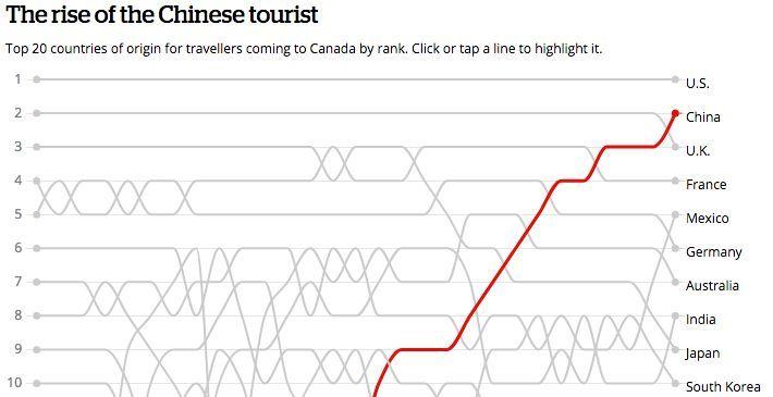 自2010年以来，中国游客一直是加拿大旅游业增长的主要推动力，中国赴加拿大旅游人数平均每年增长近20%。2018年第一季度，约有13.1万名中国游客到加拿大旅游，同比增长了25.6%。2018年还是中加旅游年，中国和加拿大将分别举办包括展览、音乐和戏剧表演等在内的文化盛事。据加拿大统计，今年1-4月份，加拿大总共接纳中国游客17.8万人次，相比去年同期增长了23.9%。