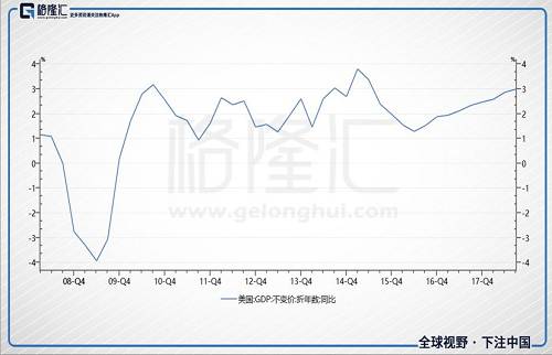 内部来看，因为不断上扬的利率，美国对利率敏感的部门像楼市与车市2018年放缓得非常明显，另外，特朗普的减税效应也在减弱。外部来看，中国在放缓，日本在放缓，法国在暴乱，英国脱欧可能失控。