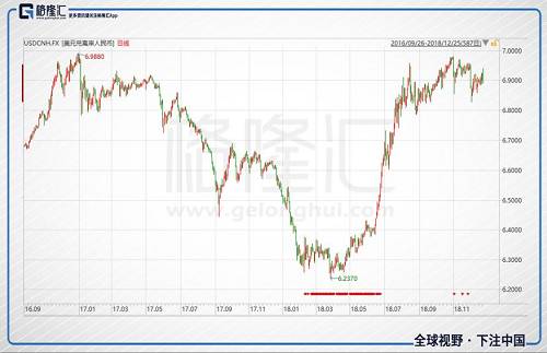 2017年得以神奇逆转主要是欧洲的强势，2016年英国脱欧一度导致英镑和欧元的崩溃，但2017年欧洲地区的经济并没有衰退，而是强劲复苏，这让美元指数面临修正，从103.8修正到88.2。