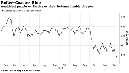 美联储今年9月第三次加息后不久，全球最富有人群的总财富就开始下滑，在此之前，市场的飙升推动全球最富有人群的总财富超过5.6万亿美元。