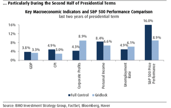 在总统任期最后两年里的关键宏观指标以及标普500指数的表现（图片来源：BMO Capital Markets）