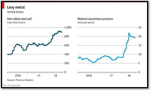 被广泛用于汽车、家电等多种产品的热轧钢卷和中西部铝价格飙升（图源：经济学人）