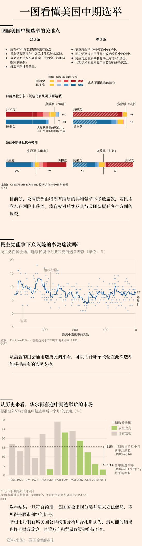 一张图看懂美国中期选举 特朗普大概率丢掉众议院