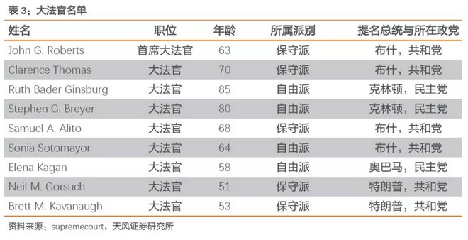 届时，保守派在联邦最高法院将占据压倒性优势，可以说，共和党与最高法院的意见一致性会有明显提高：