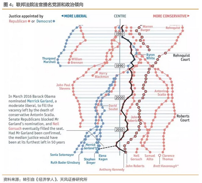 如果我们进一步考虑新上任的联储主席鲍威尔也是由特朗普提名，那么可以看出，最高法院、参议院乃至美联储都与总统有千丝万缕的联系，特朗普的决策环境放在历史来看，仅有2003-2005年小布什发动伊拉克战争时比现在强。