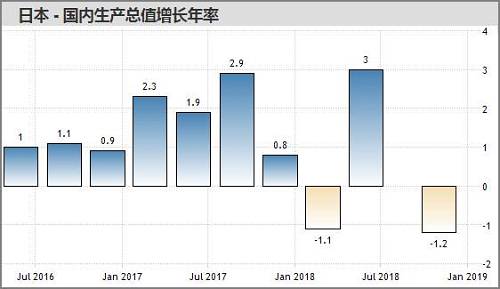 来源：tradingeconomics.com