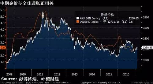 （白线：国际金价 褐线：全球通胀）