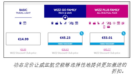 在航空业很重大的一个举措，就是威兹航空一种打包的方式。比如说家里有4个人或者5个人，旅客想要决定买什么票，有的家庭预算比较严。如果一个人订票是一回事儿，但是为4个人或者5个人订票的话会更贵，也就是完全不一样的事儿。所以，当旅客到机场时，他们没有座位的选择，这样对家庭来说不太好，无法让整个家人坐在一起，所以航空公司推出了一种打包的折扣。