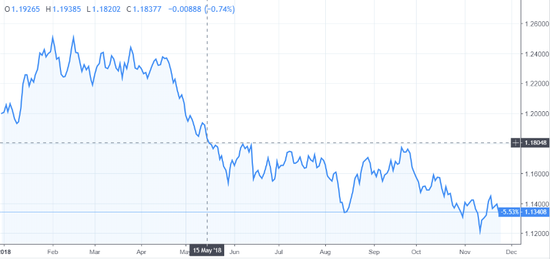 欧元/美元今年年初至今走势，图片：TradingView