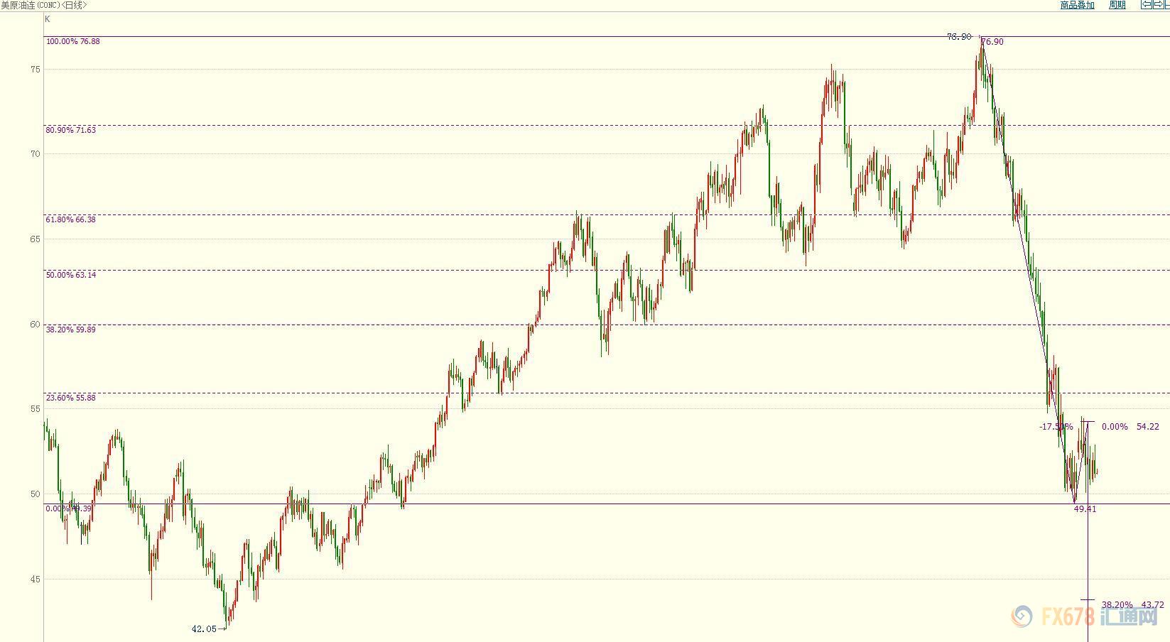 油价要延续止跌反弹势头，至少须站稳55.90美元上方，它是76.90-49.41美元下行区间的23.6%斐波那契回档位。