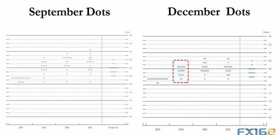 （美联储点阵图 来源：Zerohedge、FX168财经网）