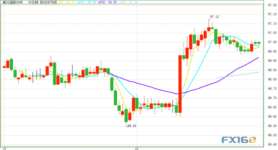（ICE美元指数15分钟走势图 来源：FX168财经网）