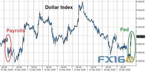 （彭博美元即期指数走势 来源：Zerohedge、FX168财经网）