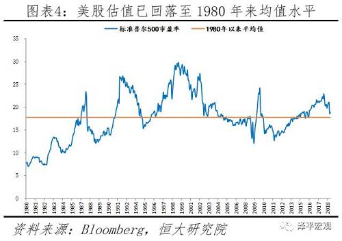 美股持续暴跌：美国经济见顶，地产和库存周期下行