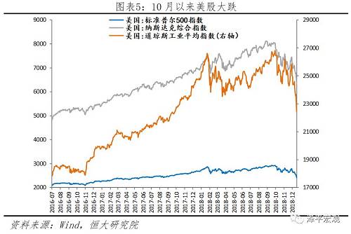 美股持续暴跌：美国经济见顶，地产和库存周期下行