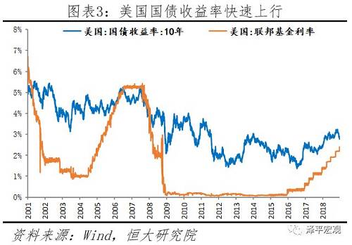 美股持续暴跌：美国经济见顶，地产和库存周期下行