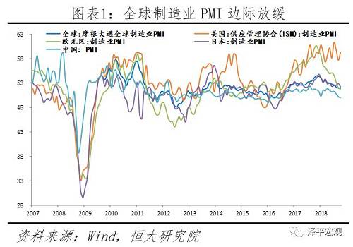 2、当前美国经济处于四大周期叠加，其中金融周期向上，但房地产周期、设备投资周期、库存周期向下将拖累美国经济