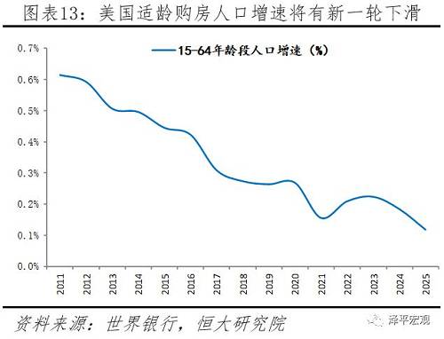 美股持续暴跌：美国经济见顶，地产和库存周期下行