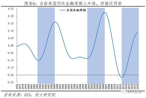 （2）房地产周期景气度放缓，2019年大概率下行。