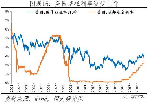 美股持续暴跌：美国经济见顶，地产和库存周期下行