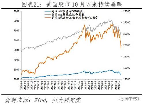 美股持续暴跌：美国经济见顶，地产和库存周期下行