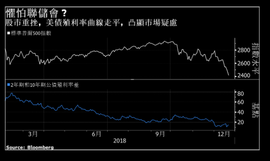 芝加哥Bianco Research LLC总裁Jim Bianco说：“如果股市像这几天一样继续跌下去，特朗普可能不得不介入，因为有些人想把矛头指向他。”