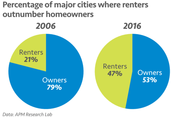 在这10年的时间里，没有一个城市的租房人数出现了统计上的显著下降，许多城市的租房人数都出现了两位数的增长。